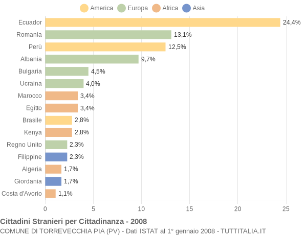 Grafico cittadinanza stranieri - Torrevecchia Pia 2008