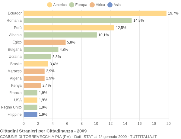 Grafico cittadinanza stranieri - Torrevecchia Pia 2009