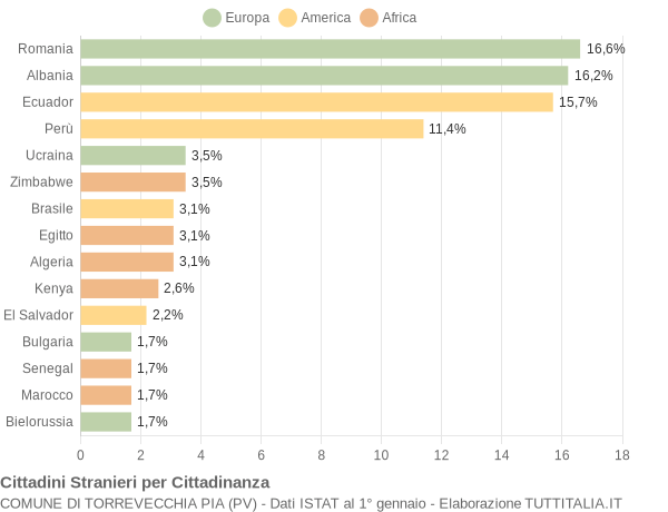 Grafico cittadinanza stranieri - Torrevecchia Pia 2012