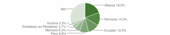 Grafico cittadinanza stranieri - Torrevecchia Pia 2014
