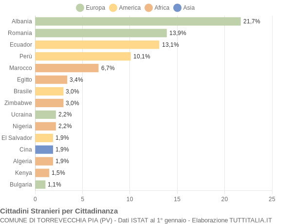 Grafico cittadinanza stranieri - Torrevecchia Pia 2015