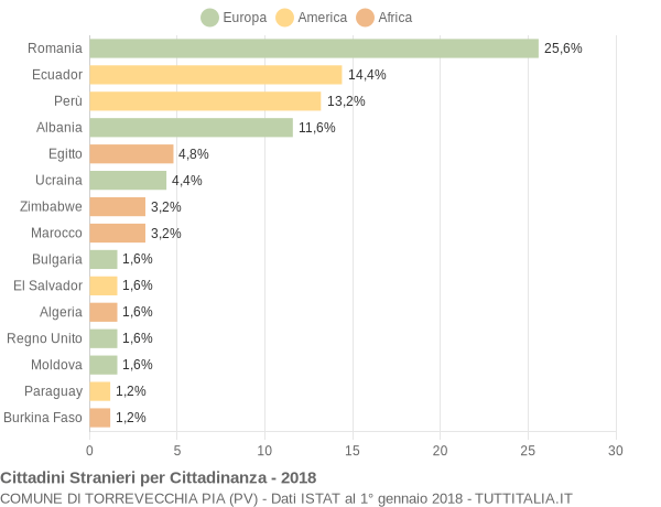 Grafico cittadinanza stranieri - Torrevecchia Pia 2018