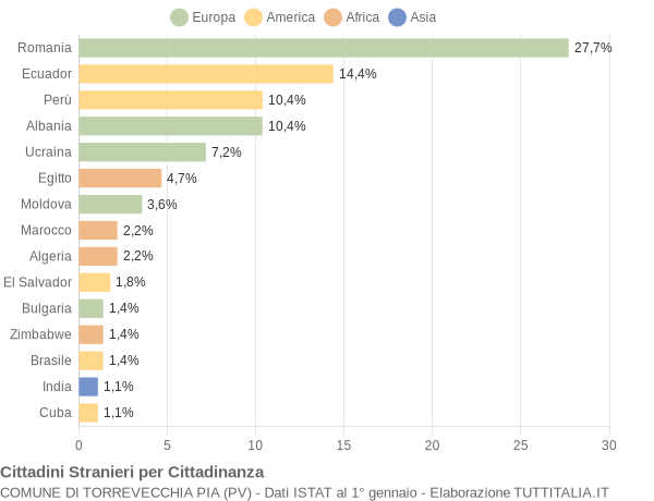 Grafico cittadinanza stranieri - Torrevecchia Pia 2020