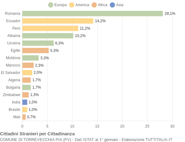 Grafico cittadinanza stranieri - Torrevecchia Pia 2021