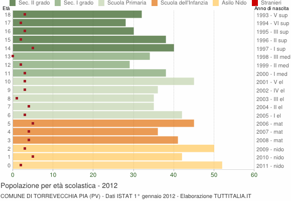 Grafico Popolazione in età scolastica - Torrevecchia Pia 2012