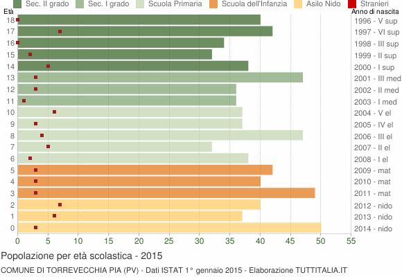 Grafico Popolazione in età scolastica - Torrevecchia Pia 2015
