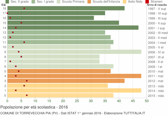 Grafico Popolazione in età scolastica - Torrevecchia Pia 2016