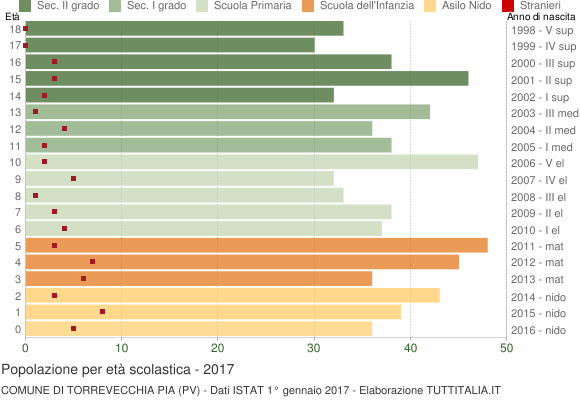 Grafico Popolazione in età scolastica - Torrevecchia Pia 2017