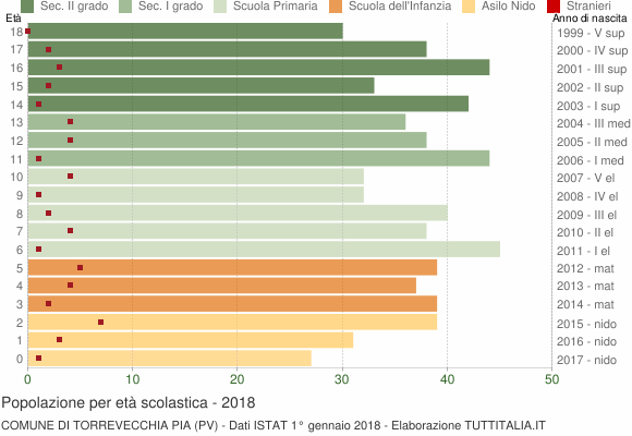 Grafico Popolazione in età scolastica - Torrevecchia Pia 2018