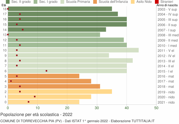 Grafico Popolazione in età scolastica - Torrevecchia Pia 2022