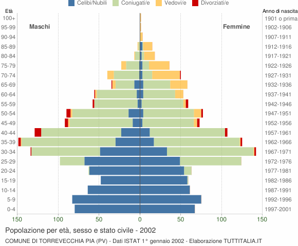 Grafico Popolazione per età, sesso e stato civile Comune di Torrevecchia Pia (PV)