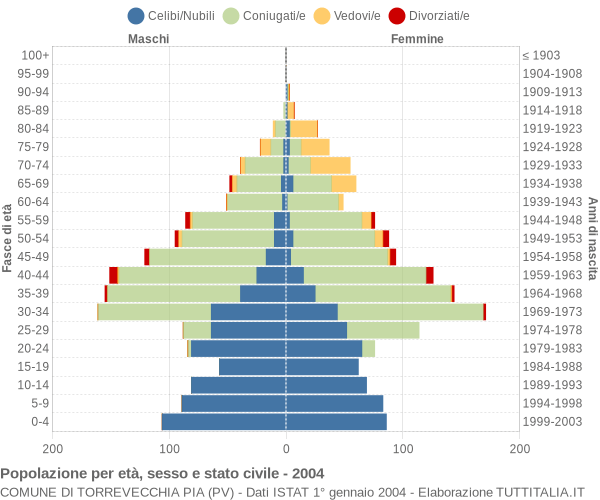 Grafico Popolazione per età, sesso e stato civile Comune di Torrevecchia Pia (PV)