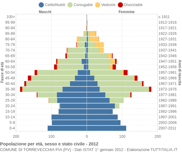 Grafico Popolazione per età, sesso e stato civile Comune di Torrevecchia Pia (PV)