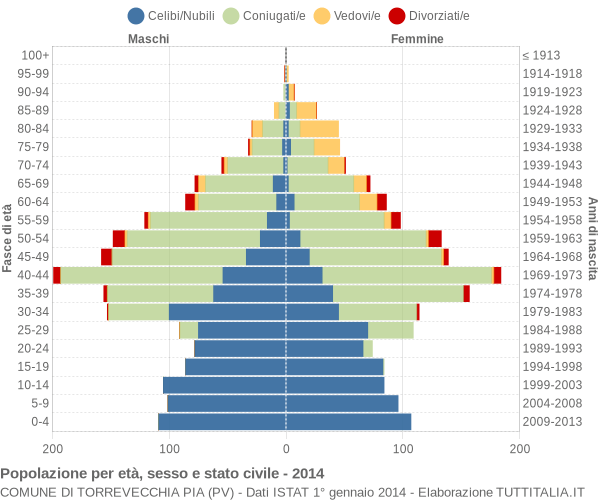 Grafico Popolazione per età, sesso e stato civile Comune di Torrevecchia Pia (PV)