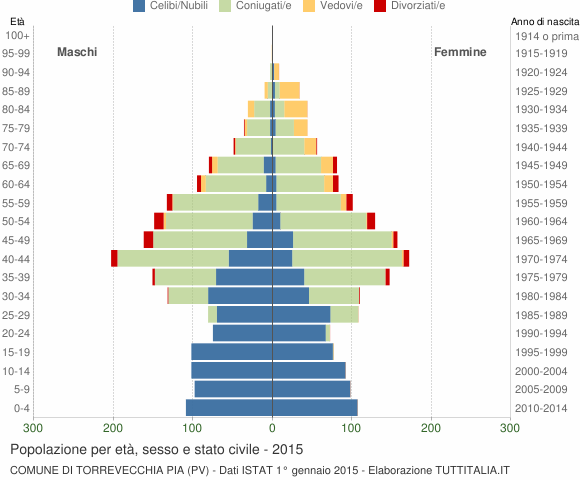 Grafico Popolazione per età, sesso e stato civile Comune di Torrevecchia Pia (PV)