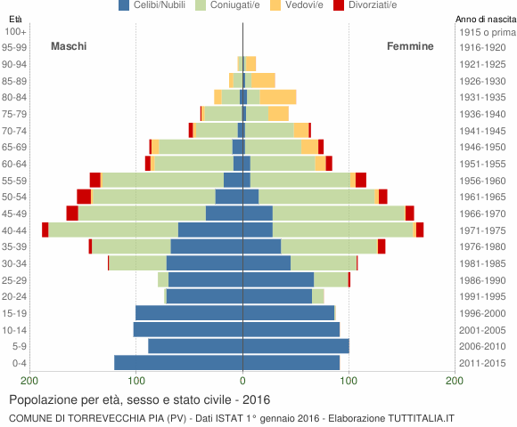 Grafico Popolazione per età, sesso e stato civile Comune di Torrevecchia Pia (PV)