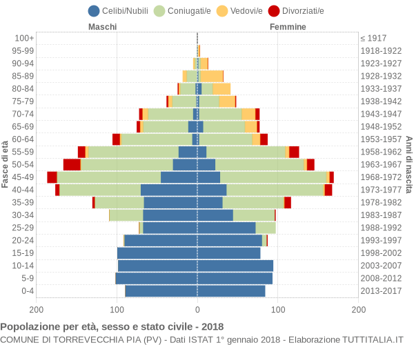 Grafico Popolazione per età, sesso e stato civile Comune di Torrevecchia Pia (PV)