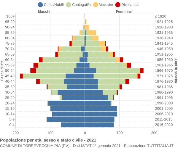 Grafico Popolazione per età, sesso e stato civile Comune di Torrevecchia Pia (PV)