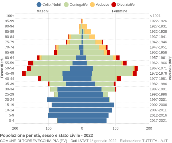 Grafico Popolazione per età, sesso e stato civile Comune di Torrevecchia Pia (PV)