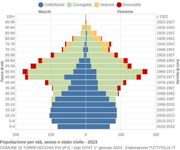 Grafico Popolazione per età, sesso e stato civile Comune di Torrevecchia Pia (PV)