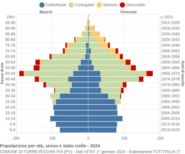 Grafico Popolazione per età, sesso e stato civile Comune di Torrevecchia Pia (PV)