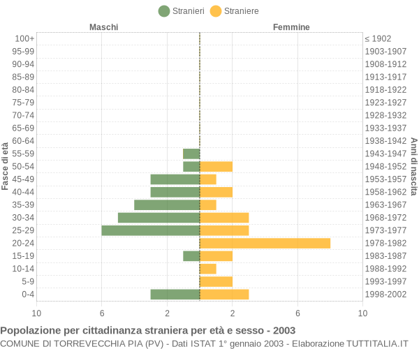 Grafico cittadini stranieri - Torrevecchia Pia 2003