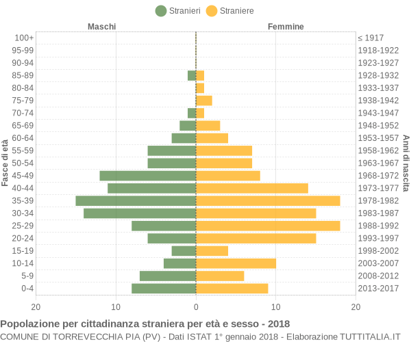 Grafico cittadini stranieri - Torrevecchia Pia 2018