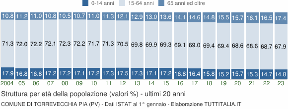 Grafico struttura della popolazione Comune di Torrevecchia Pia (PV)