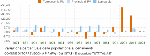 Grafico variazione percentuale della popolazione Comune di Torrevecchia Pia (PV)