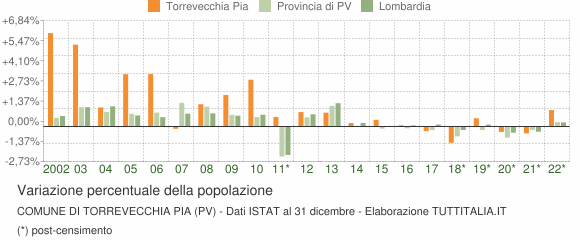 Variazione percentuale della popolazione Comune di Torrevecchia Pia (PV)