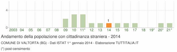 Grafico andamento popolazione stranieri Comune di Valtorta (BG)