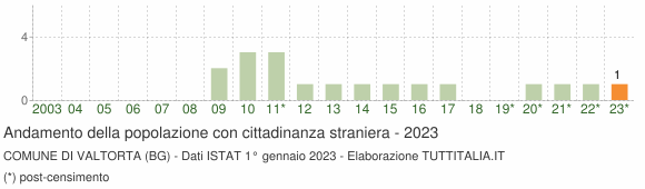 Grafico andamento popolazione stranieri Comune di Valtorta (BG)