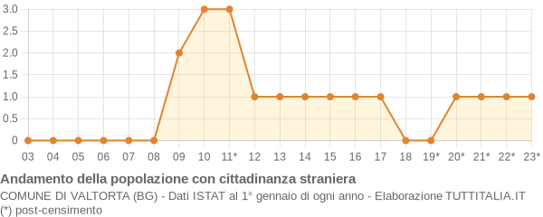 Andamento popolazione stranieri Comune di Valtorta (BG)