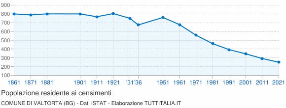 Grafico andamento storico popolazione Comune di Valtorta (BG)