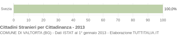 Grafico cittadinanza stranieri - Valtorta 2013