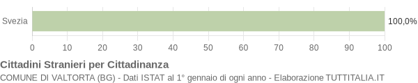 Grafico cittadinanza stranieri - Valtorta 2017