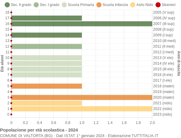 Grafico Popolazione in età scolastica - Valtorta 2024