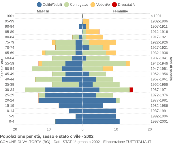 Grafico Popolazione per età, sesso e stato civile Comune di Valtorta (BG)