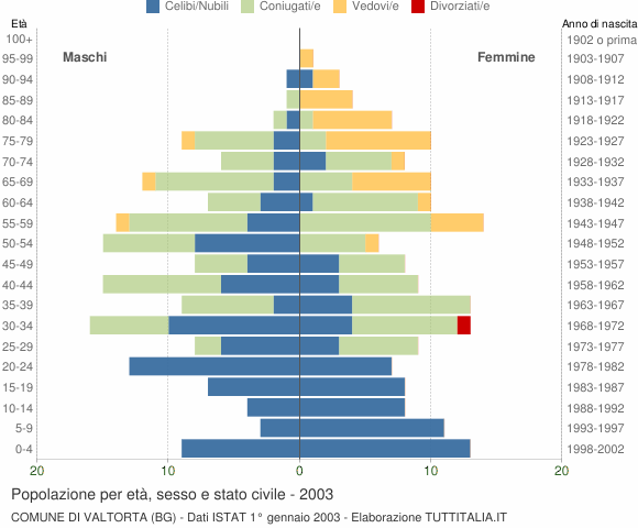Grafico Popolazione per età, sesso e stato civile Comune di Valtorta (BG)