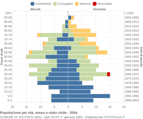 Grafico Popolazione per età, sesso e stato civile Comune di Valtorta (BG)