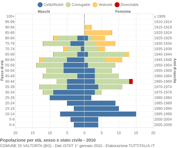 Grafico Popolazione per età, sesso e stato civile Comune di Valtorta (BG)