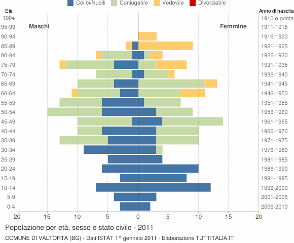 Grafico Popolazione per età, sesso e stato civile Comune di Valtorta (BG)