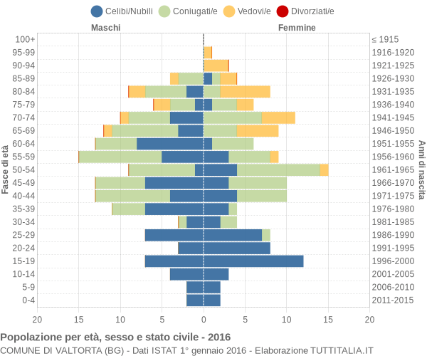 Grafico Popolazione per età, sesso e stato civile Comune di Valtorta (BG)