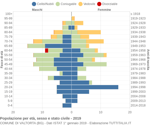 Grafico Popolazione per età, sesso e stato civile Comune di Valtorta (BG)