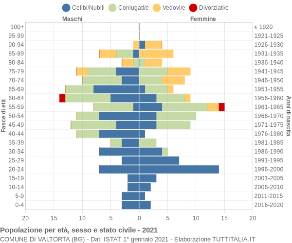 Grafico Popolazione per età, sesso e stato civile Comune di Valtorta (BG)