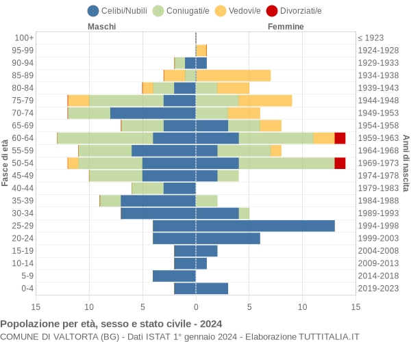 Grafico Popolazione per età, sesso e stato civile Comune di Valtorta (BG)