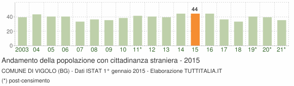 Grafico andamento popolazione stranieri Comune di Vigolo (BG)