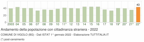 Grafico andamento popolazione stranieri Comune di Vigolo (BG)