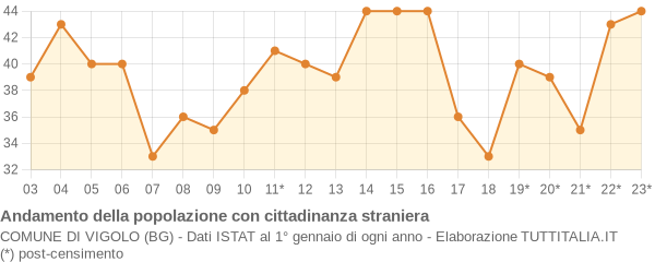 Andamento popolazione stranieri Comune di Vigolo (BG)