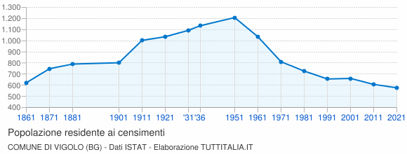Grafico andamento storico popolazione Comune di Vigolo (BG)
